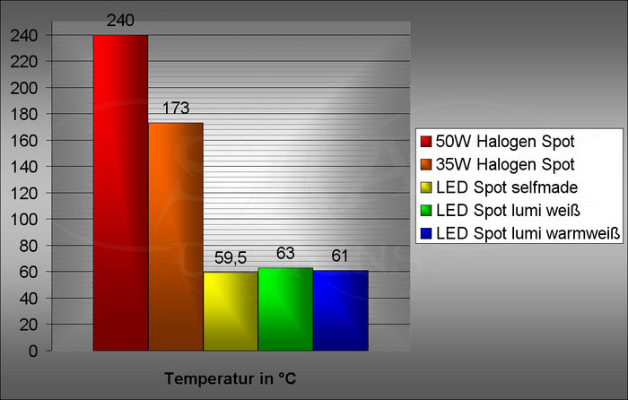 Test bei 22,4°C Raumtemperatur
