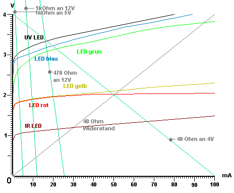 LEDs Kennlinien.GIF